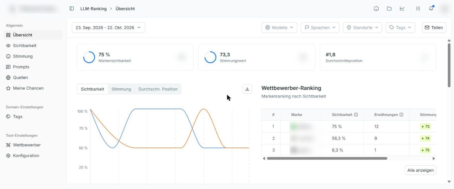 LLM Ranking mit Markensichtbarkeit und Wettbewerber-Ranking