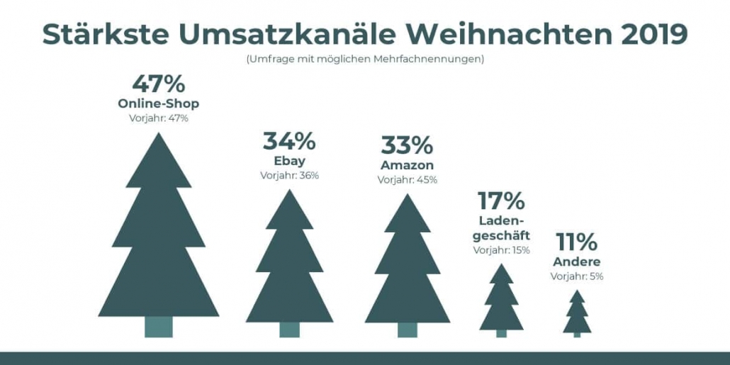 Online Shopping Weihnachten Statistik