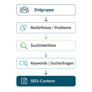 Die Zielgruppe bestimmt daher indirekt zentrale strategische Entscheidungen im SEO-Prozess.