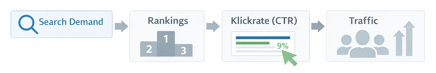 Search Demand beschreibt das Suchvolumen eines Themas oder Keywords, Rankingpositionen bestimmen die Sichtbarkeit eines Dokuments innerhalb der Suchergebnisse, Klickrate (CTR) beschreibt, wie häufig Nutzer ein Suchergebnis auswählen, Aus diesen Faktoren ergibt sich schließlich der tatsächlich generierte Traffic. 
